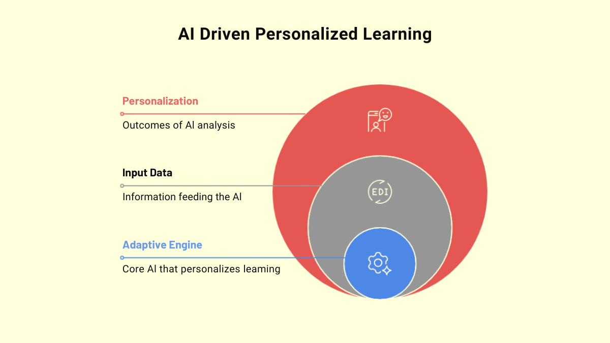 AI Driven Personalized Learning AI Driven Personalized Learning