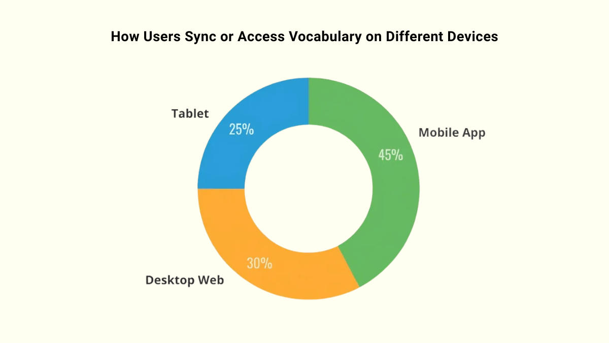 How Users Access Vocabulary Across Devices How Users Access Vocabulary Across Devices