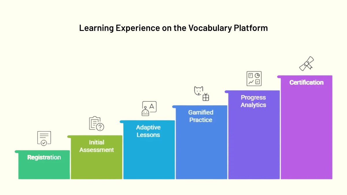 Learning Journey on the Vocabulary Platform Learning Journey on the Vocabulary Platform