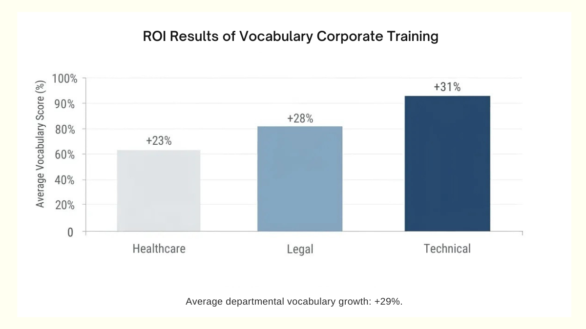 Vocabulary Corporate Training ROI Results Vocabulary Corporate Training ROI Results